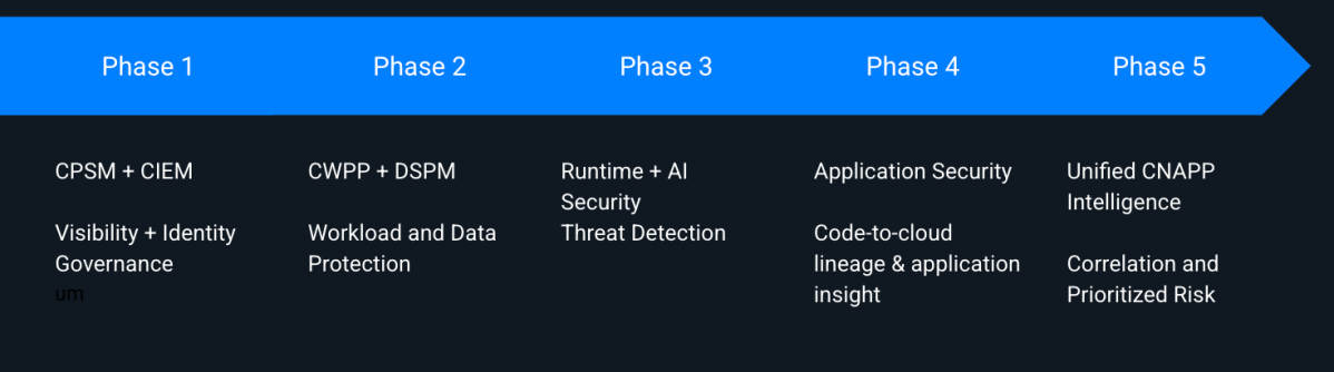 A screenshot of the maturity path of an effective cloud security program