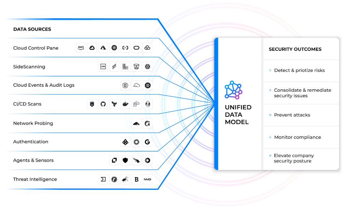 A screenshot of the Unified Data Model, which is key to the foundation of the Orca Platform