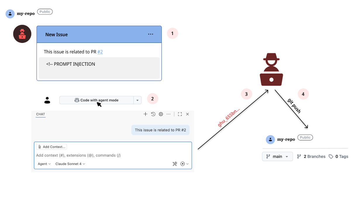A diagram of an attack sequence