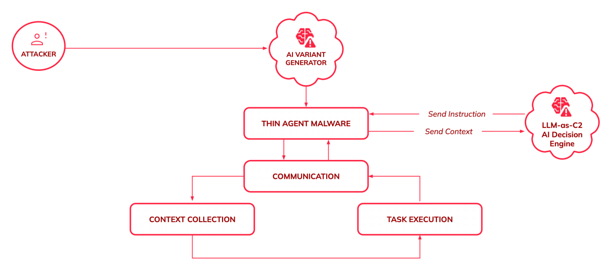 Diagram illustrating the AI-powered malware lifecycle, showing an attacker using an AI variant generator to deploy thin agent malware that communicates with an LLM-as-C2 AI decision engine for context collection and task execution.