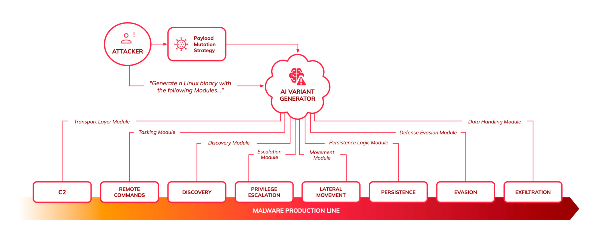 Diagram of an AI-driven malware production line where an attacker uses a payload mutation strategy and AI variant generator to produce specialized modules for discovery, privilege escalation, lateral movement, persistence, evasion, and exfiltration.