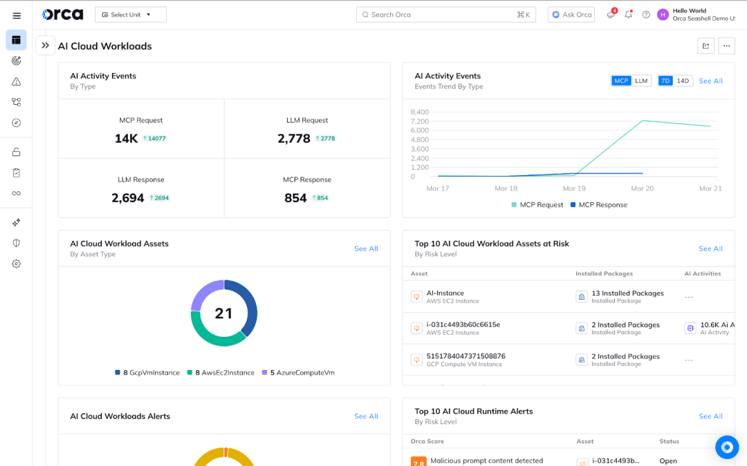 A screenshot of the Orca Platform Dashboard showing Cloud Workloads with AI activity and AI packages