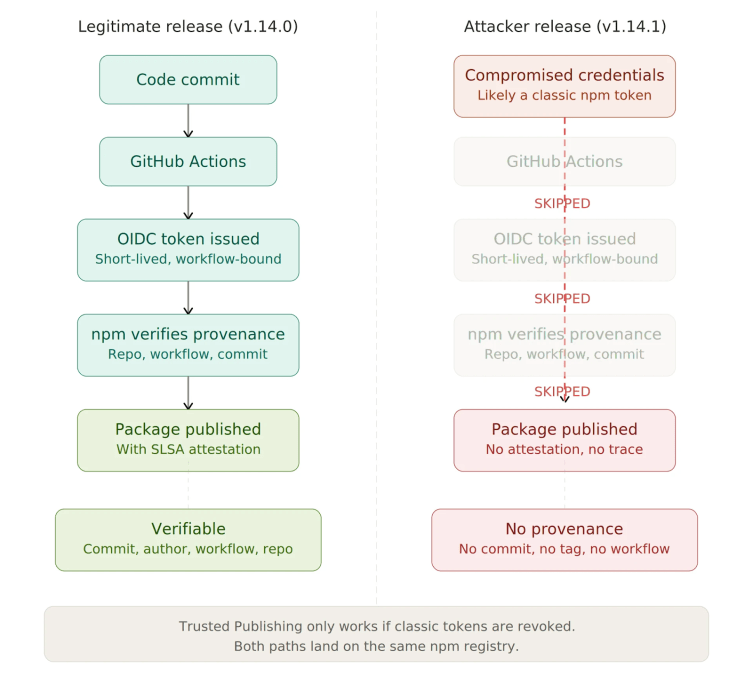 Diagram comparing a legitimate npm release with OIDC provenance against an attacker release using compromised tokens to bypass security checks.