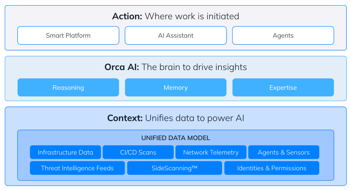 Diagram illustrating Orca AI architecture where a Unified Data Model drives insights through reasoning and expertise to initiate platform actions.