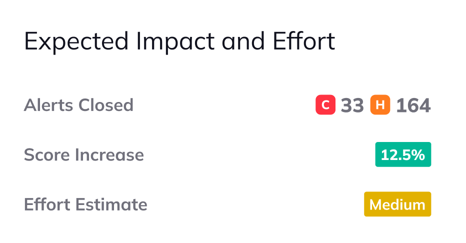 Expected impact and effort summary showing 197 alerts closed (33 critical, 164 high), a 12.5% security score increase, and medium effort.