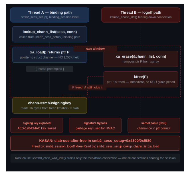 Technical flowchart illustrating a race condition in ksmbd between binding and logoff threads, leading to a slab-use-after-free and signing key leak.
