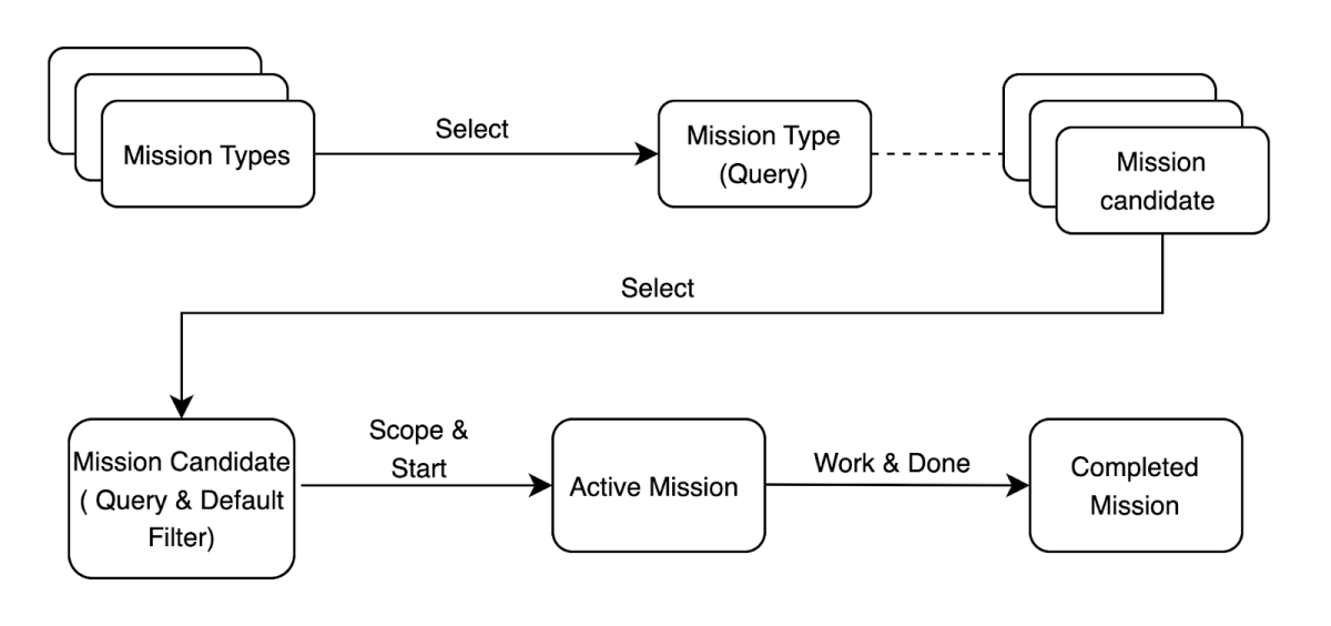 Workflow diagram illustrating the Orca Missions lifecycle from initial selection of mission types and candidates to active scoping and final completion.