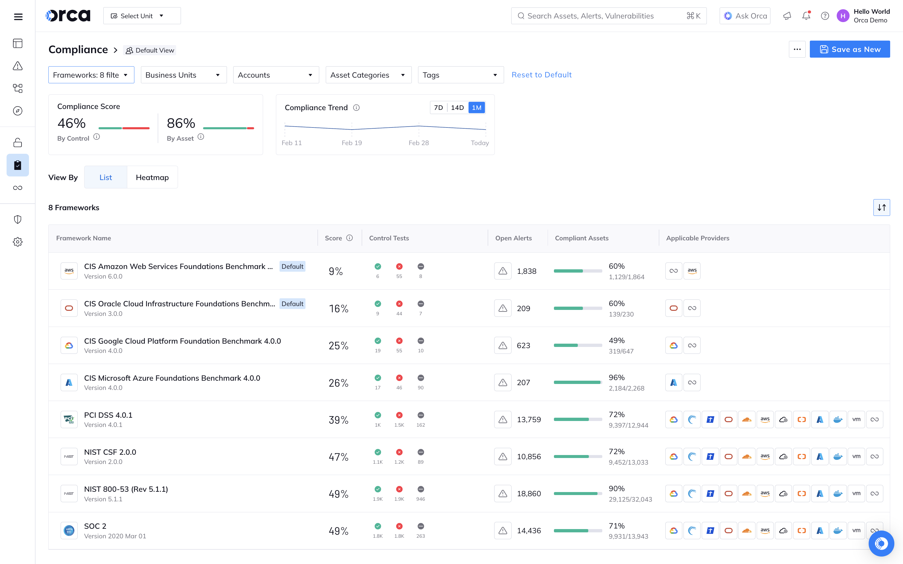 A screenshot of the Compliance dashboard within the Orca platform