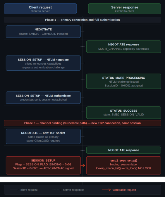 Flowchart of ksmbd SMB3 connection phases, highlighting the vulnerable channel binding path where lookup_chann_list() lacks proper locking.