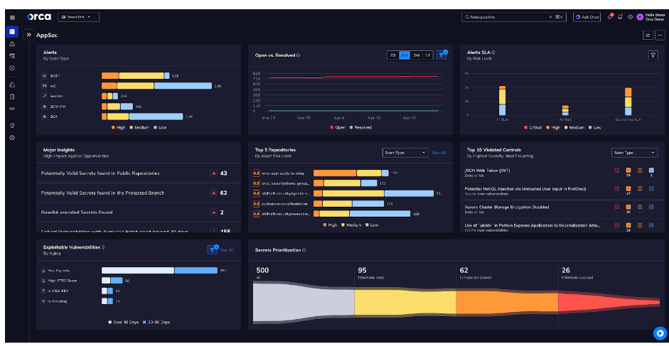 Orca Security AppSec dashboard displaying security alerts by scan type, SLA tracking, top repository risks, and a secret prioritization funnel.