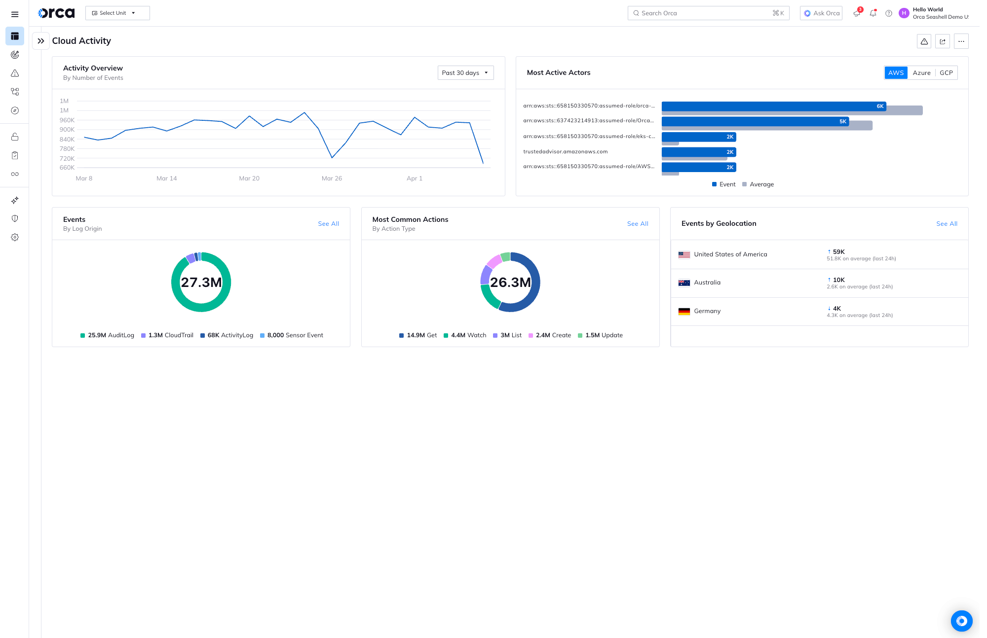 A screenshot of the Orca platform's cloud activity dashboard overview