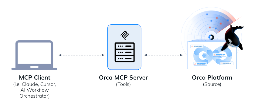 Architecture diagram of the Model Context Protocol (MCP) integration connecting an MCP Client to the Orca Platform via an Orca MCP Server.