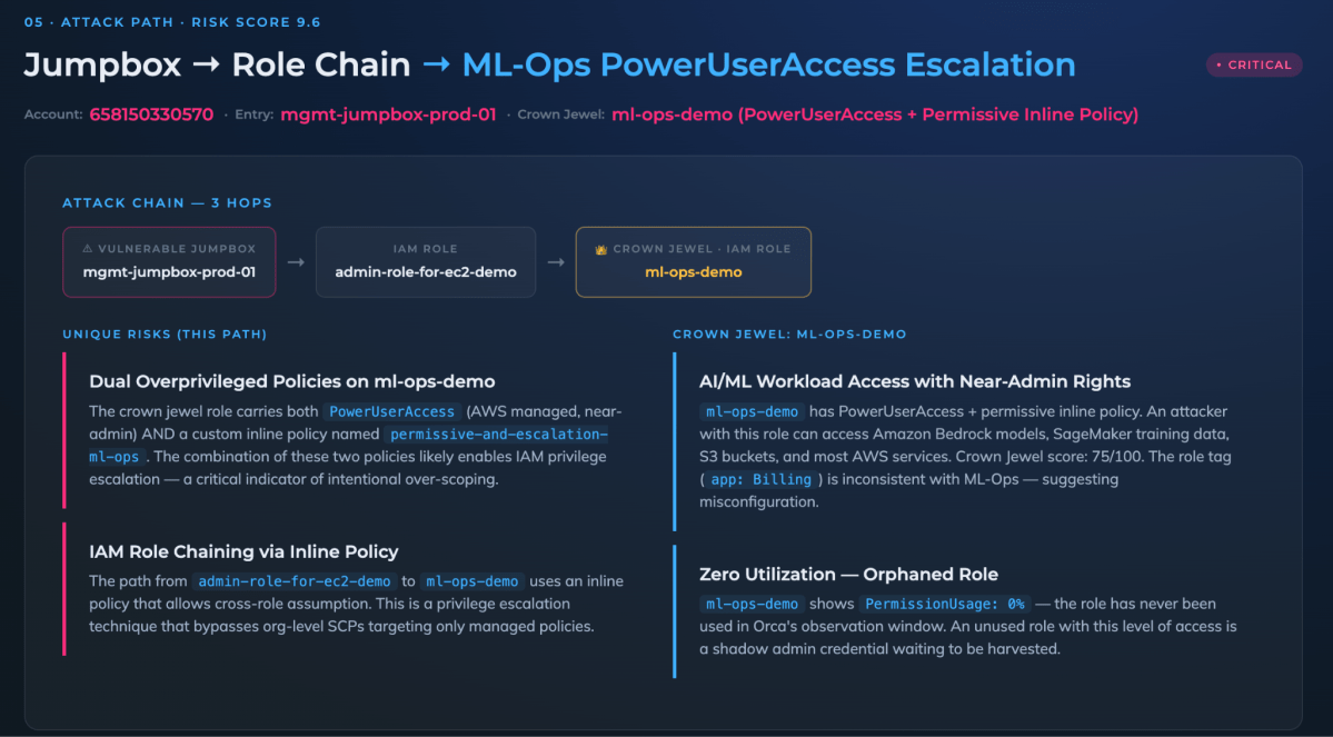 Orca Security platform attack path diagram showing a critical 9.6 risk score for a privilege escalation path titled "Jumpbox → Role Chain → ML-Ops PowerUserAccess Escalation." It illustrates a 3-hop chain leading from a vulnerable jumpbox to the "ml-ops-demo" crown jewel IAM role, detailing risks like dual overprivileged policies and role chaining.