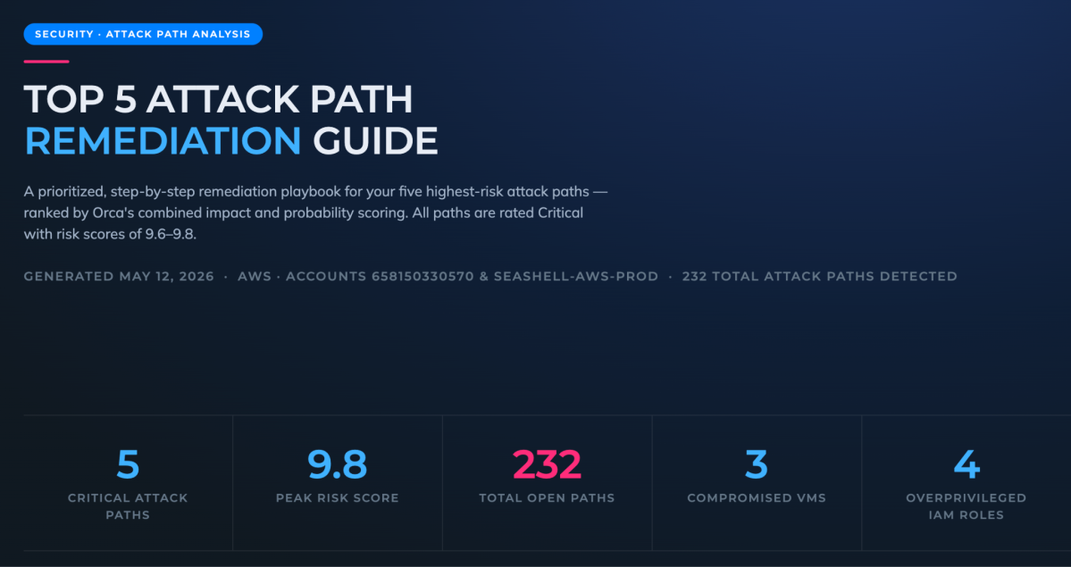 Orca Security attack path analysis report header titled "Top 5 Attack Path Remediation Guide" for AWS accounts, displaying key metrics including 5 critical attack paths, a 9.8 peak risk score, 232 total open paths, 3 compromised VMs, and 4 overprivileged IAM roles.