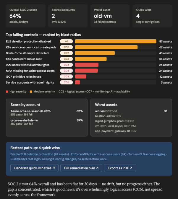 Compliance dashboard showing a SOC 2 score overview of 64%, listing top failing controls ranked by blast radius (such as disabled ELB deletion protection and K8s configuration issues), worst performing assets, and a "Fastest path up" remediation panel.