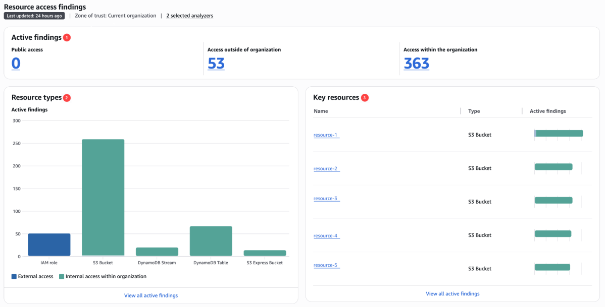AWS IAM Access Analyzer resource access findings dashboard showing 363 internal access findings and 53 external, with S3 buckets dominating active findings across IAM roles, DynamoDB streams, and tables