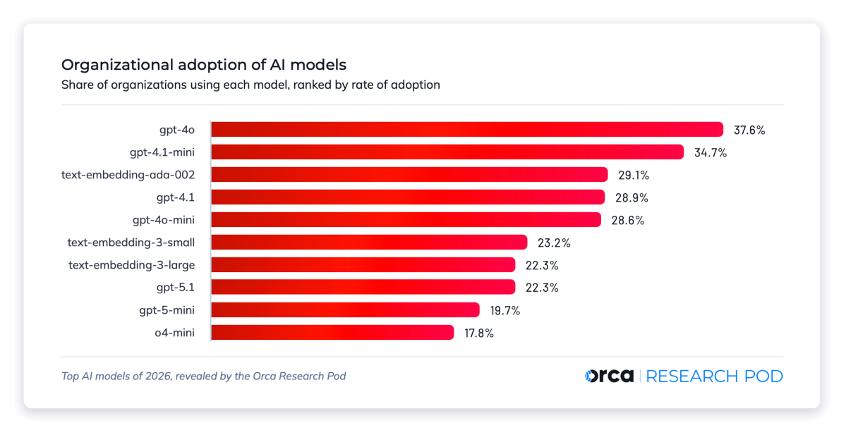 A screenshot of a graph displaying the top AI models of 2026 revealed by the Orca Research Pod