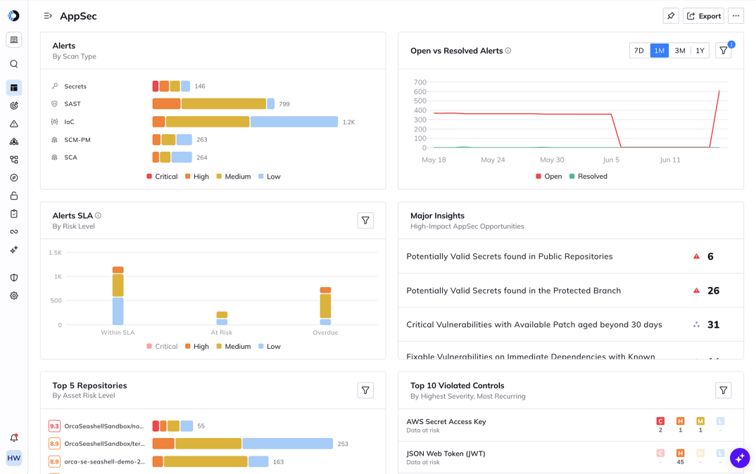 A screenshot of the AppSec Dashboard in the Orca Platform