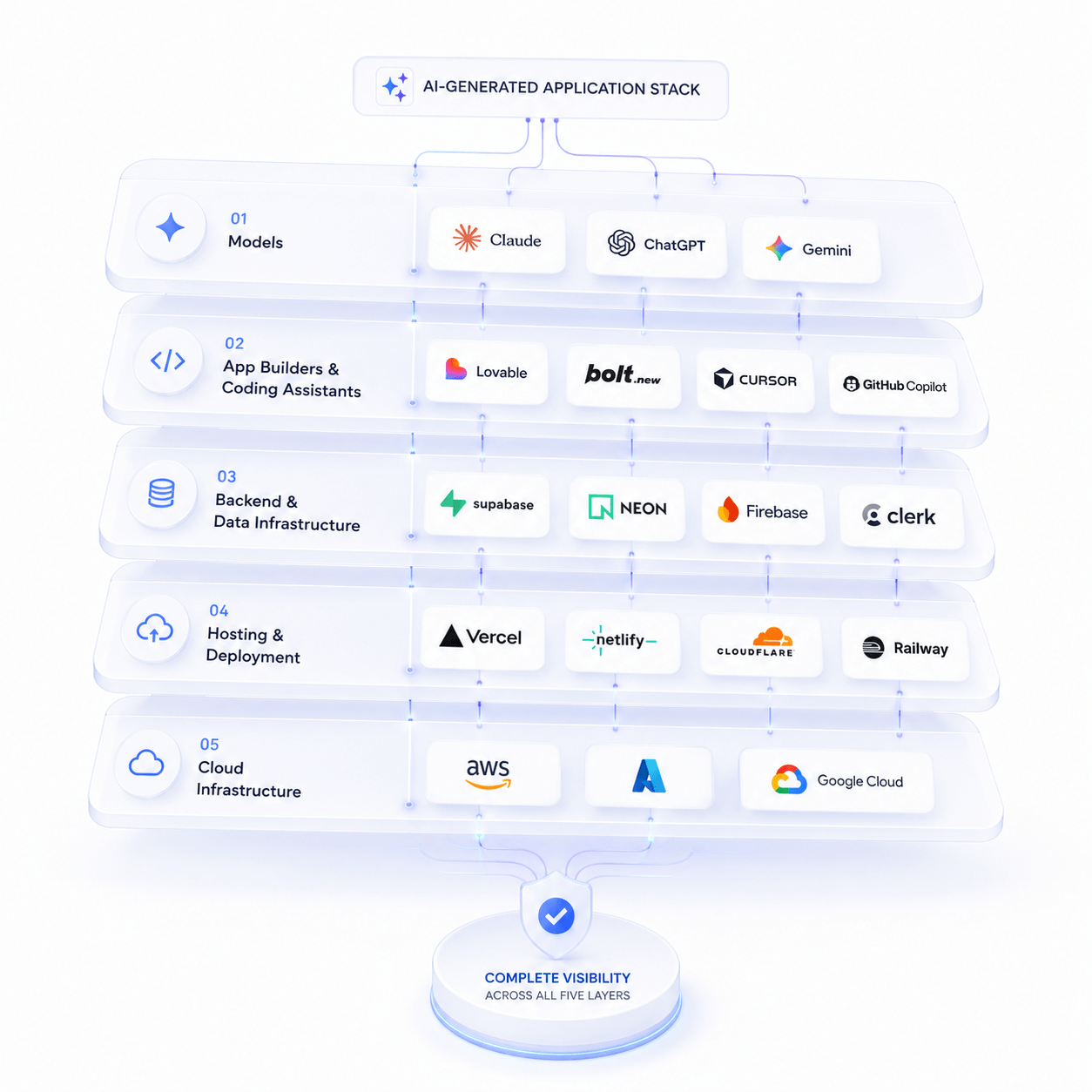 A 3D diagram of how the Orca platform secures all 5 layers of an ai-generated application development stack