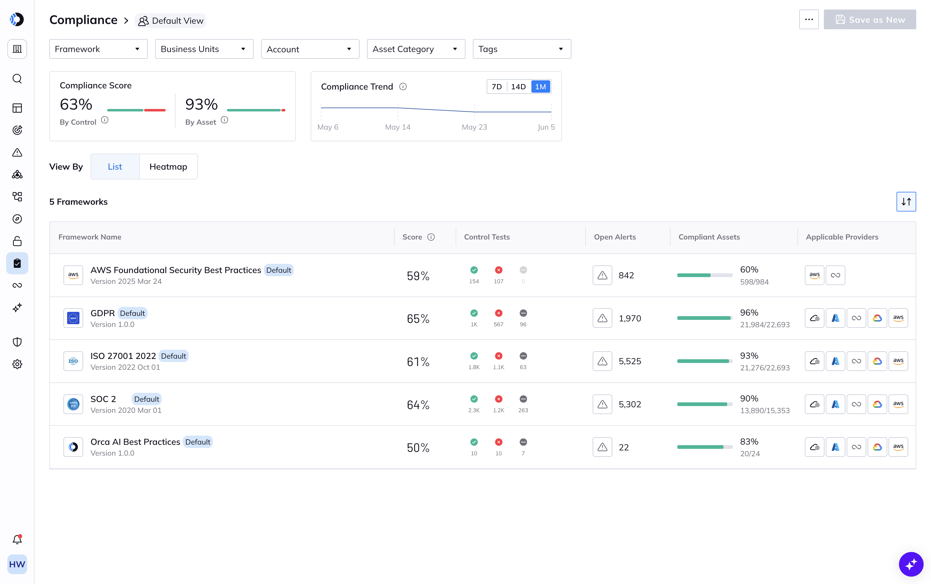 A screenshot of the Compliance dashboard in the Orca Platform