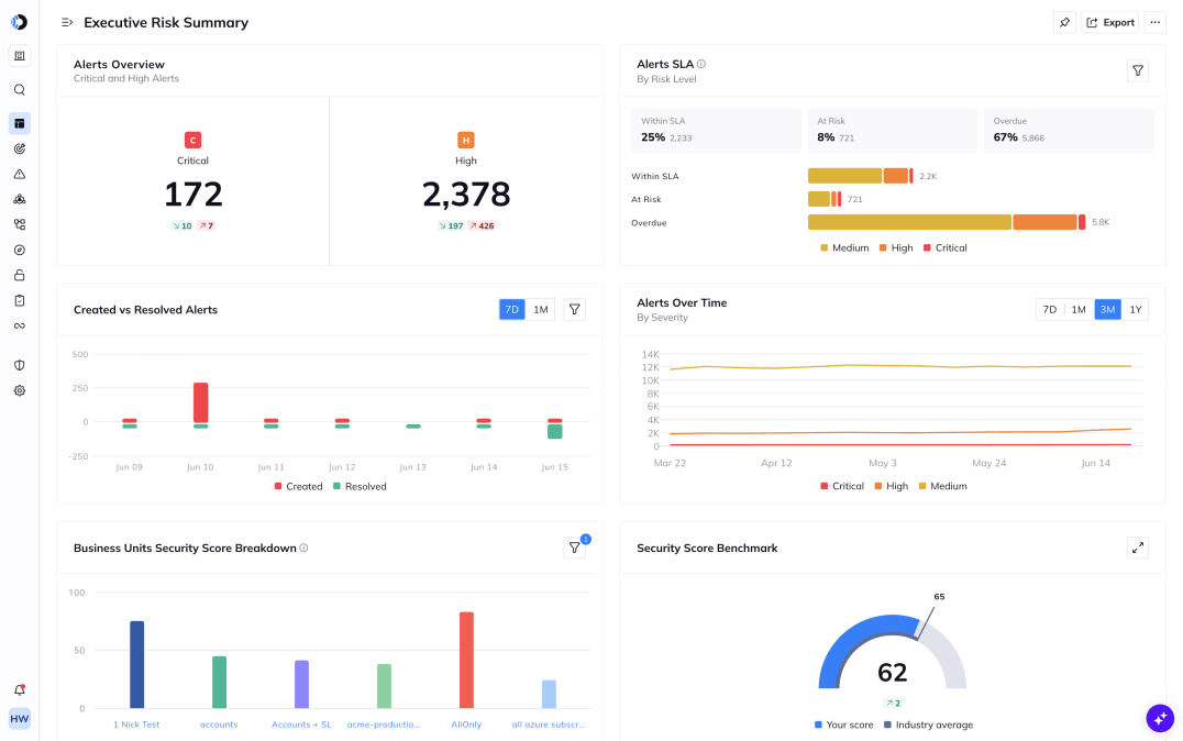 A screenshot of the Orca platform's Executive Risk Summary dashboard