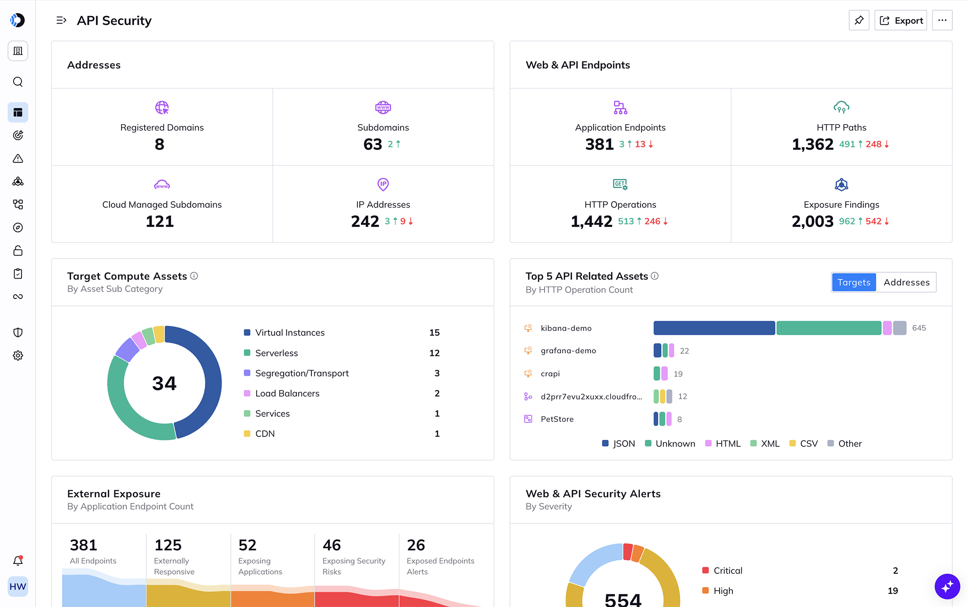 A screenshot of the API Security dashboard from the Orca Platform