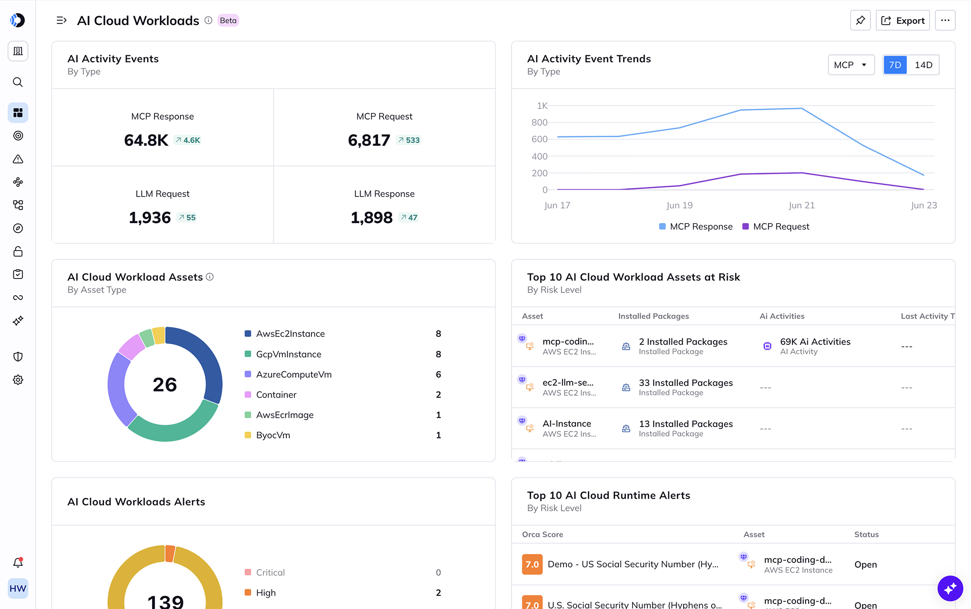 A screenshot of the AI Cloud Workloads dashboard within the Orca Platform