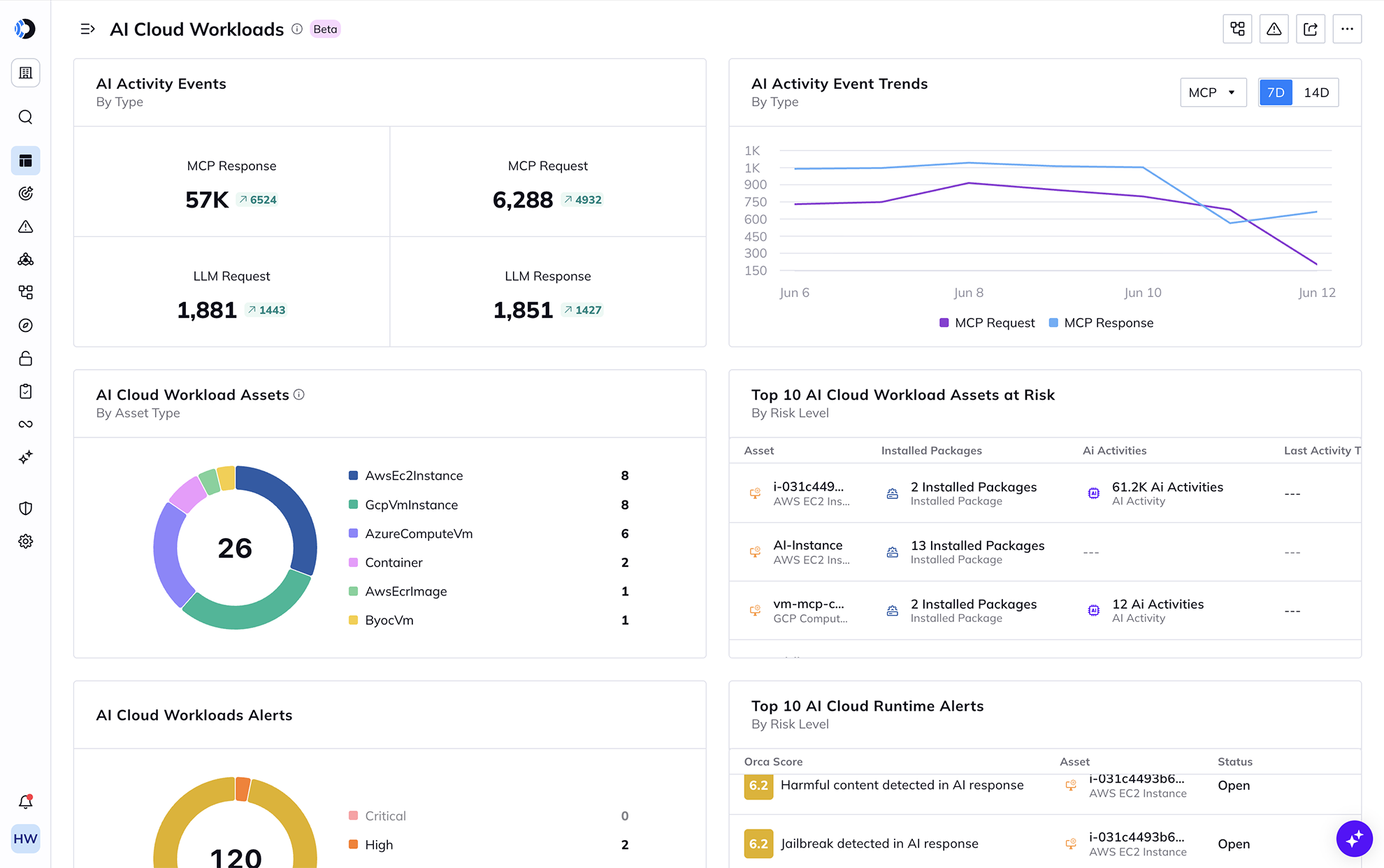A screenshot of the AI Cloud Workloads dashboard in the Orca Platform