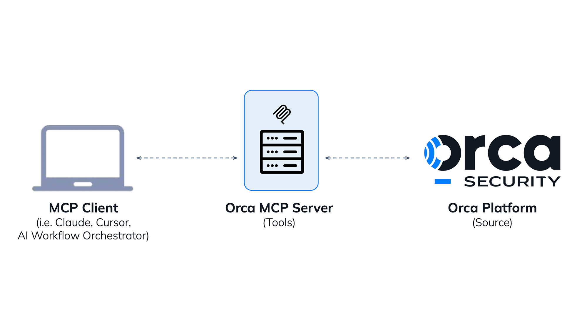 A diagram explaining how the Orca MCP Server connects your local MCP client to the Orca Platform
